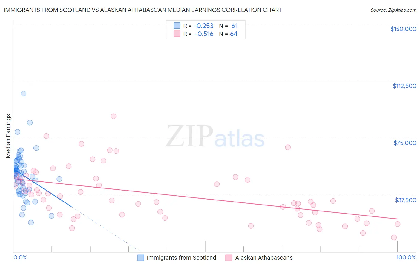 Immigrants from Scotland vs Alaskan Athabascan Median Earnings