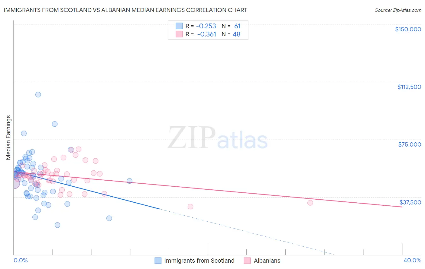 Immigrants from Scotland vs Albanian Median Earnings