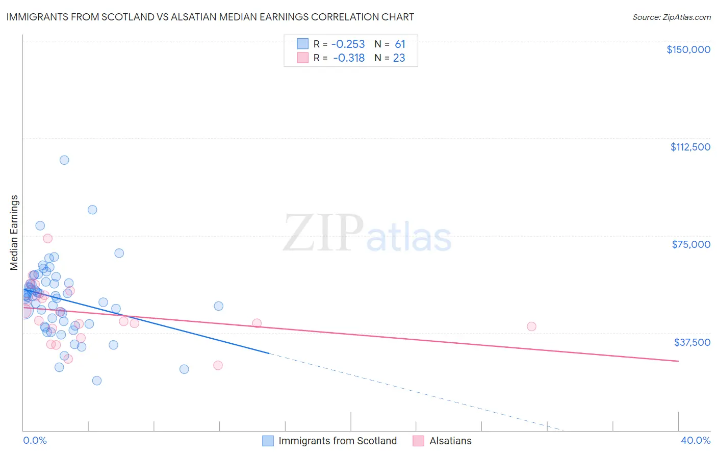 Immigrants from Scotland vs Alsatian Median Earnings