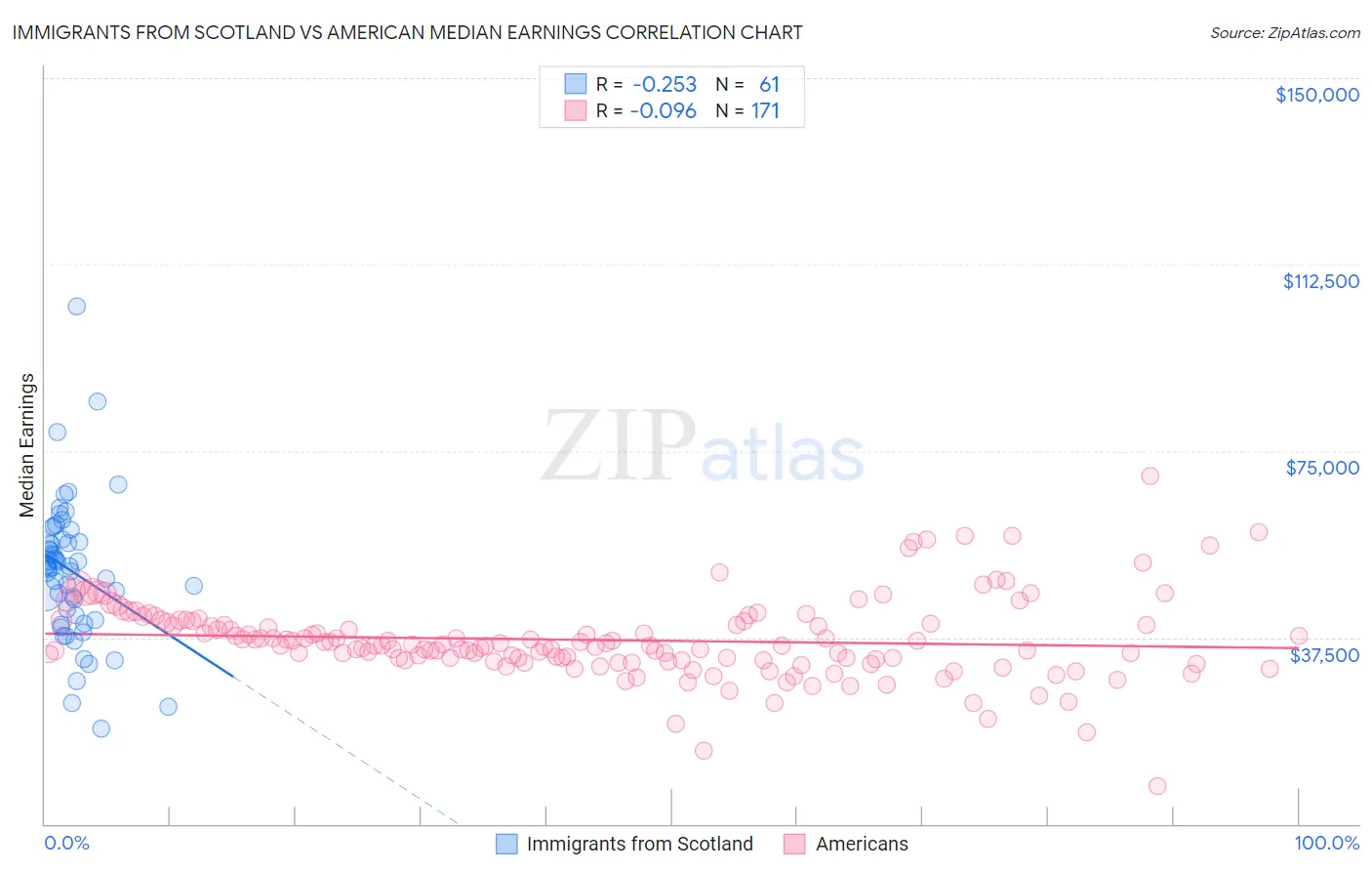 Immigrants from Scotland vs American Median Earnings