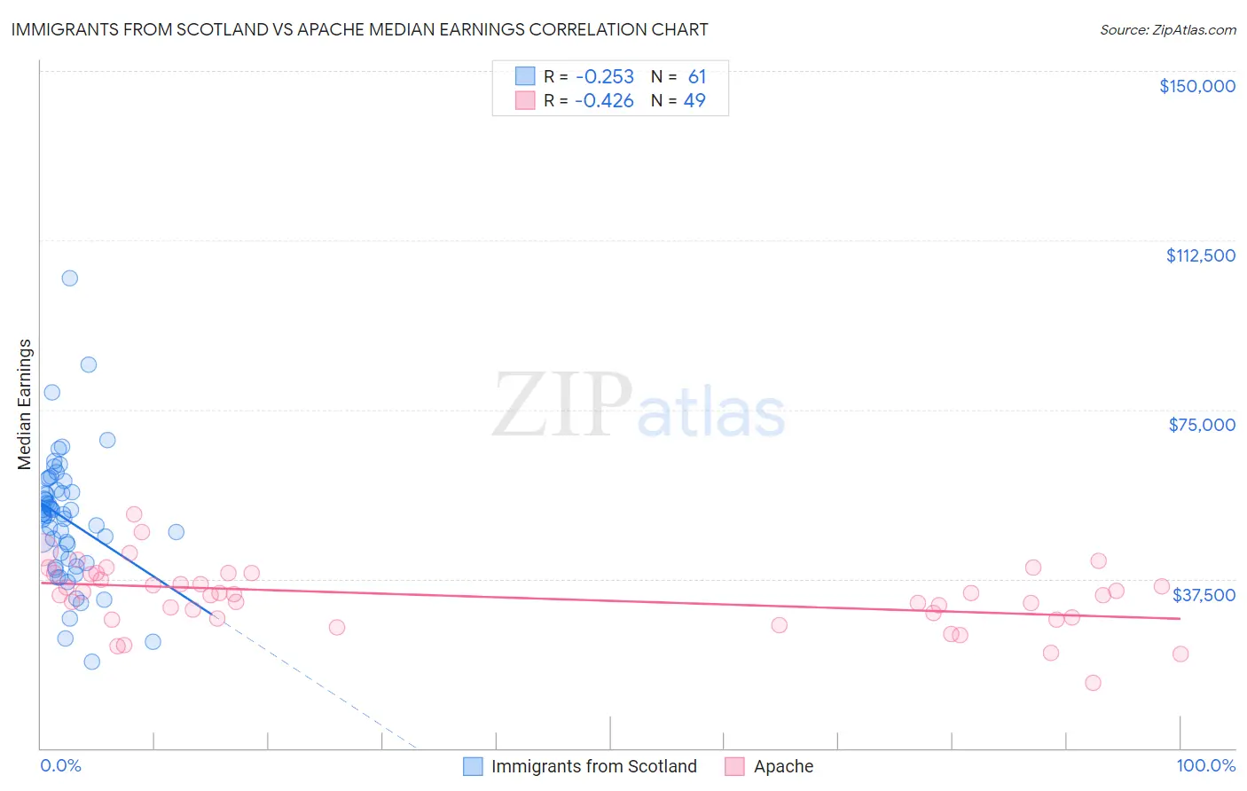 Immigrants from Scotland vs Apache Median Earnings