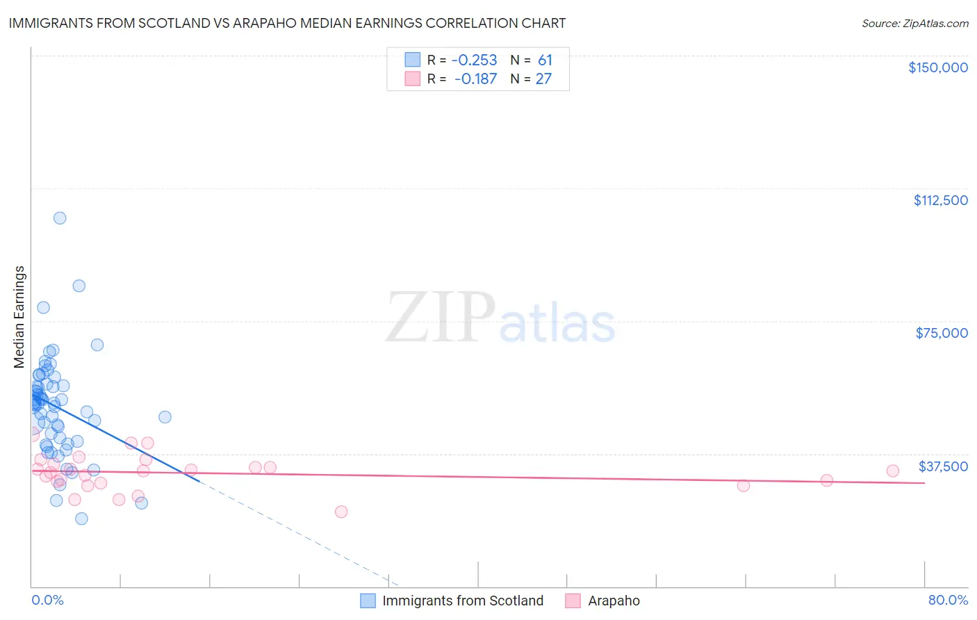 Immigrants from Scotland vs Arapaho Median Earnings