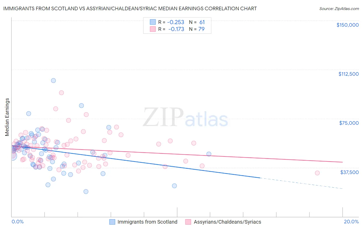 Immigrants from Scotland vs Assyrian/Chaldean/Syriac Median Earnings