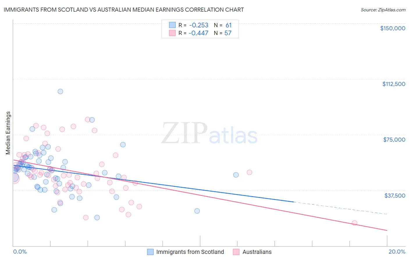 Immigrants from Scotland vs Australian Median Earnings