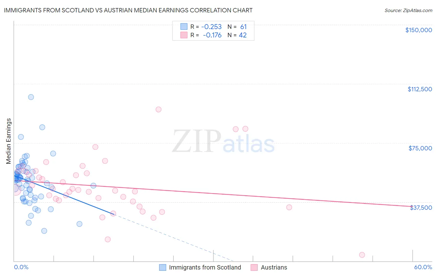 Immigrants from Scotland vs Austrian Median Earnings