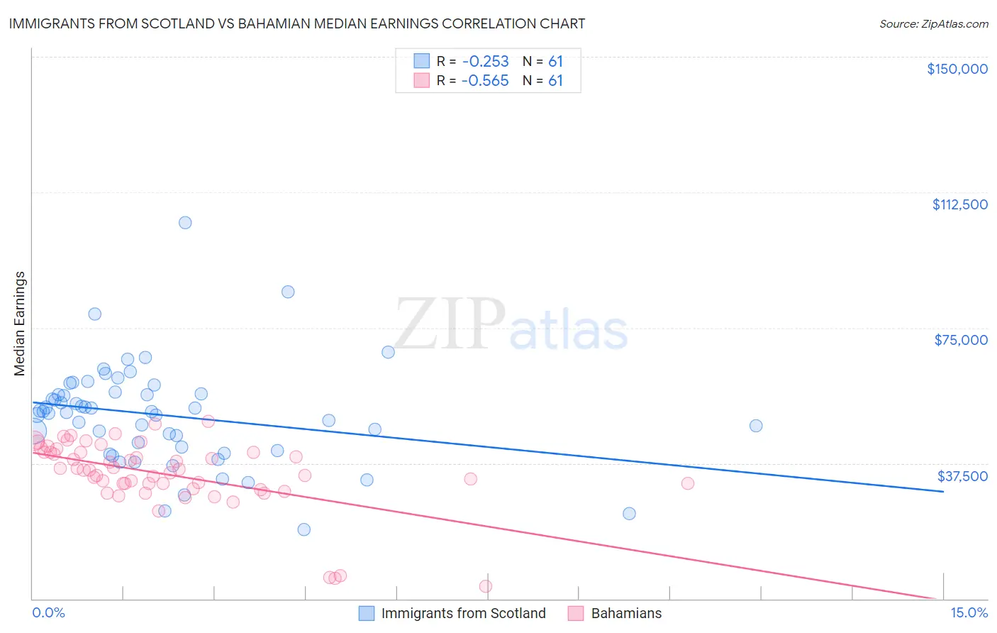 Immigrants from Scotland vs Bahamian Median Earnings