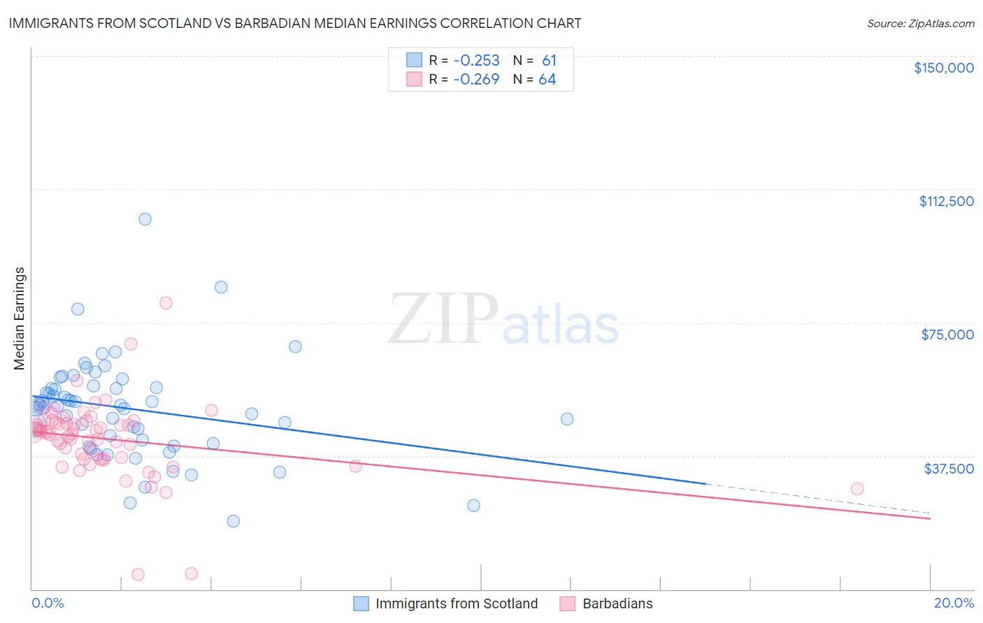 Immigrants from Scotland vs Barbadian Median Earnings