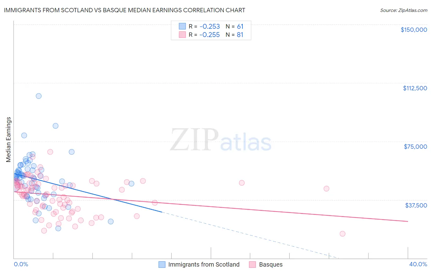 Immigrants from Scotland vs Basque Median Earnings