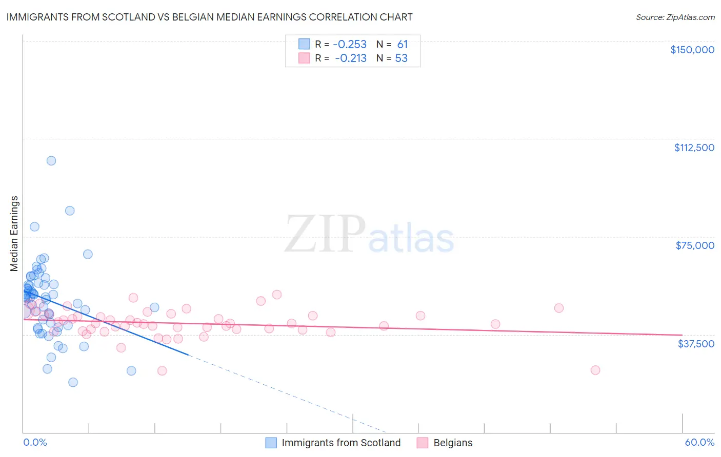 Immigrants from Scotland vs Belgian Median Earnings
