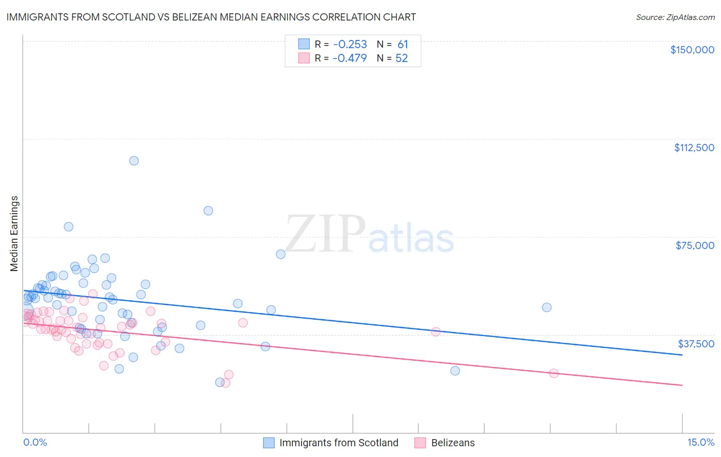 Immigrants from Scotland vs Belizean Median Earnings