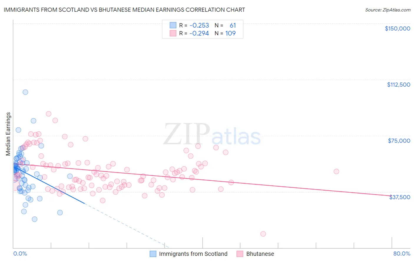 Immigrants from Scotland vs Bhutanese Median Earnings
