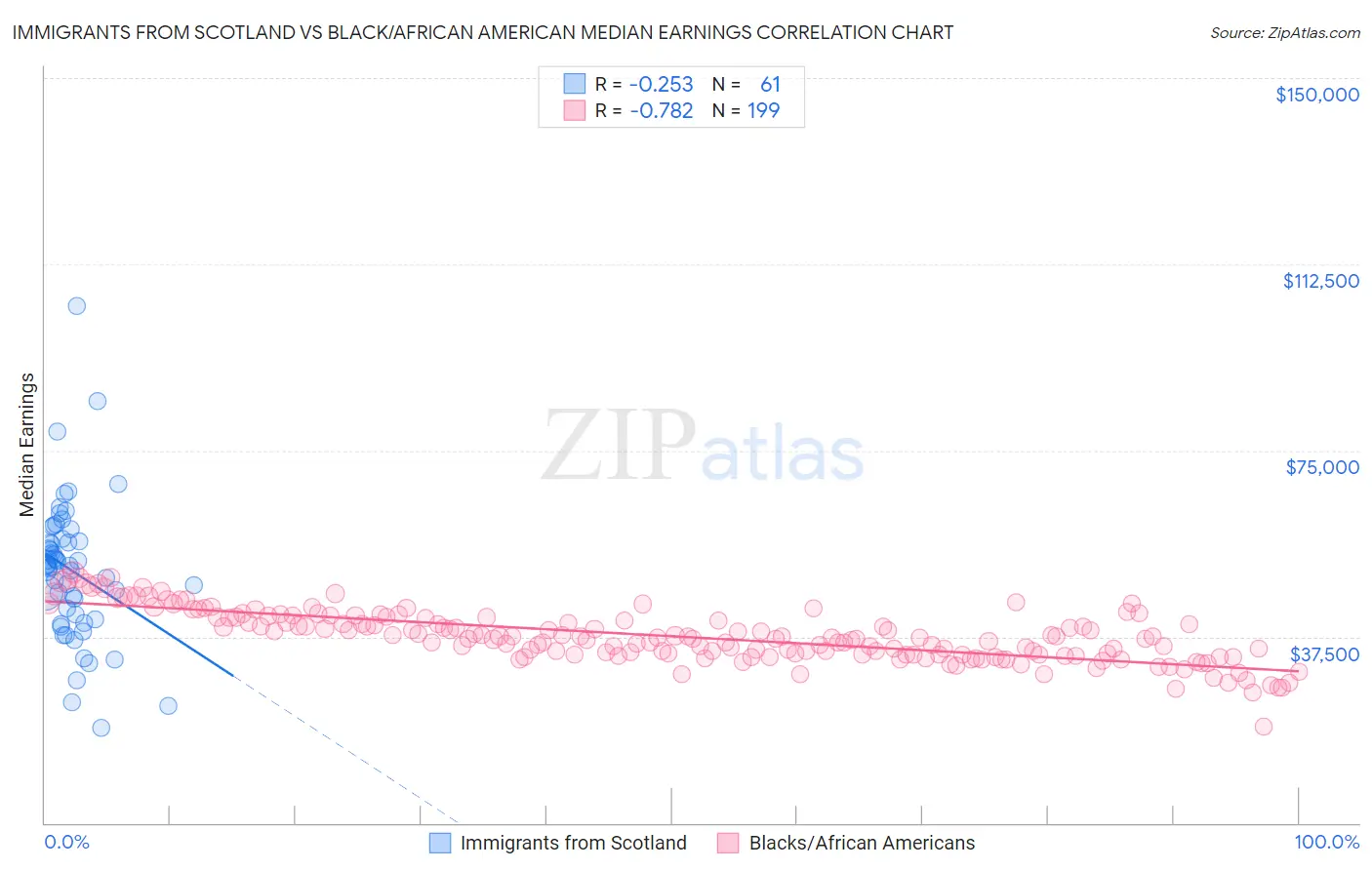 Immigrants from Scotland vs Black/African American Median Earnings