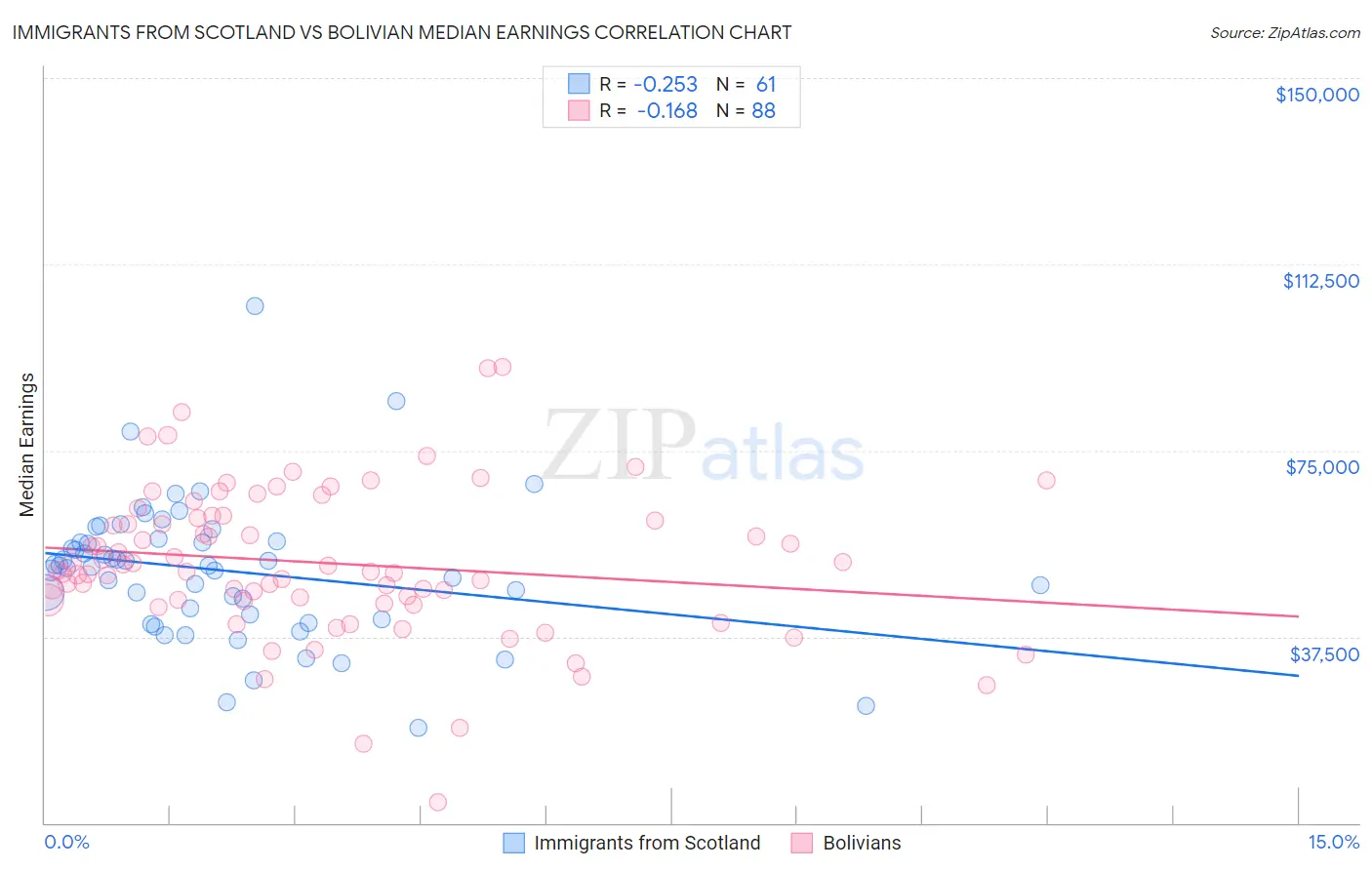 Immigrants from Scotland vs Bolivian Median Earnings