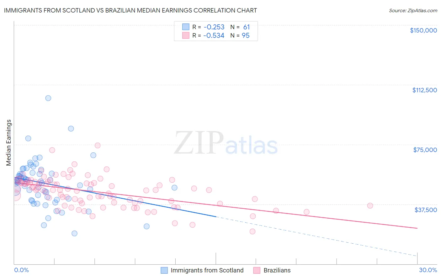 Immigrants from Scotland vs Brazilian Median Earnings
