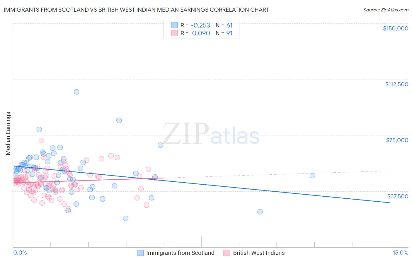 Immigrants from Scotland vs British West Indian Median Earnings