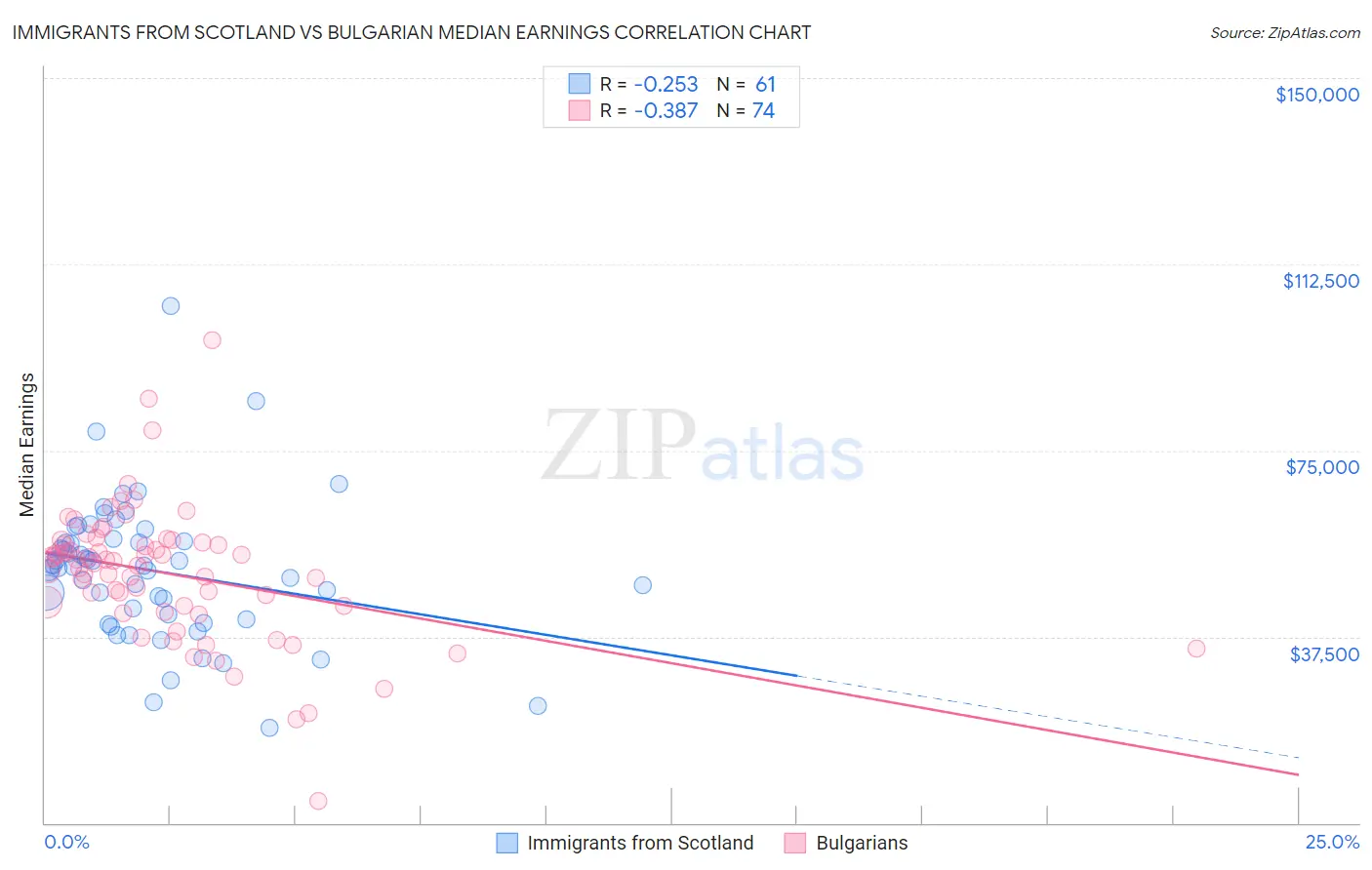 Immigrants from Scotland vs Bulgarian Median Earnings