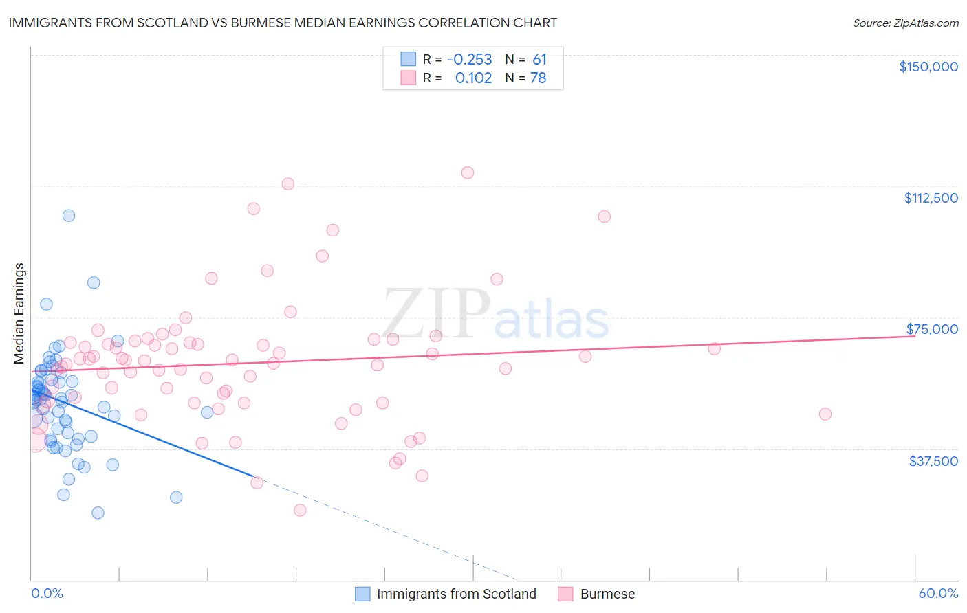 Immigrants from Scotland vs Burmese Median Earnings