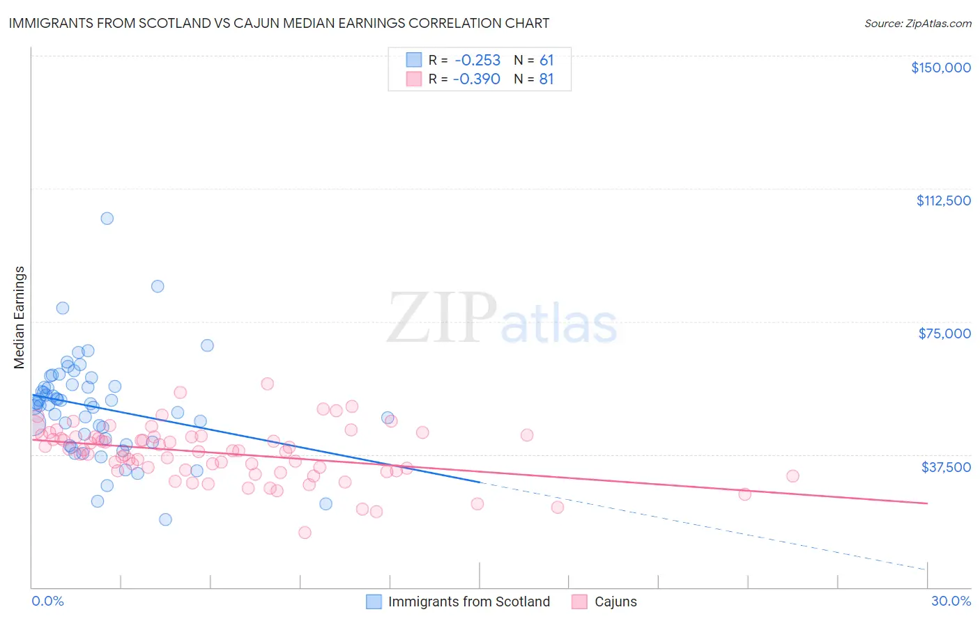 Immigrants from Scotland vs Cajun Median Earnings