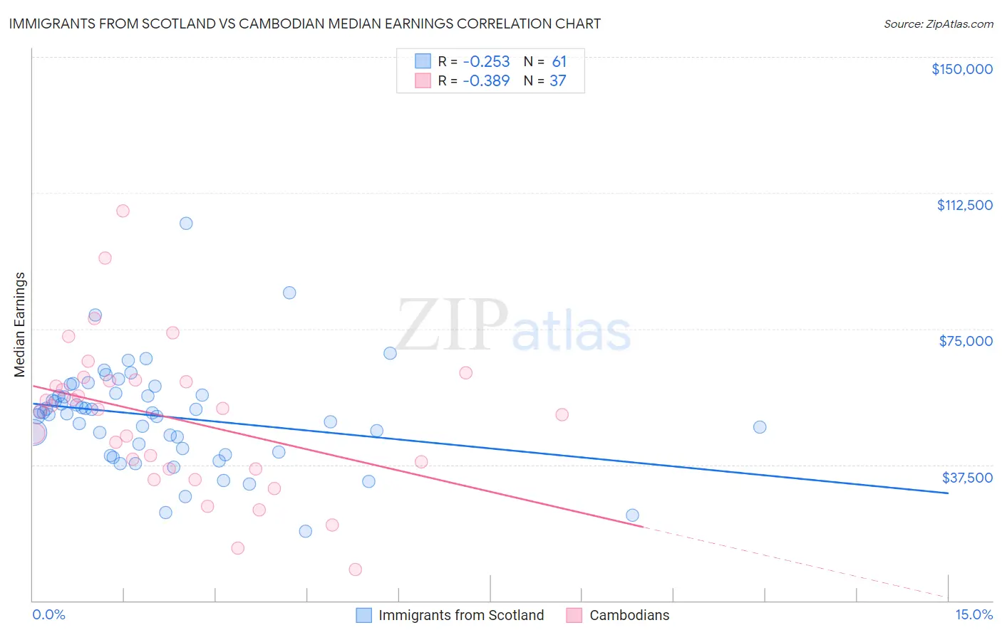 Immigrants from Scotland vs Cambodian Median Earnings