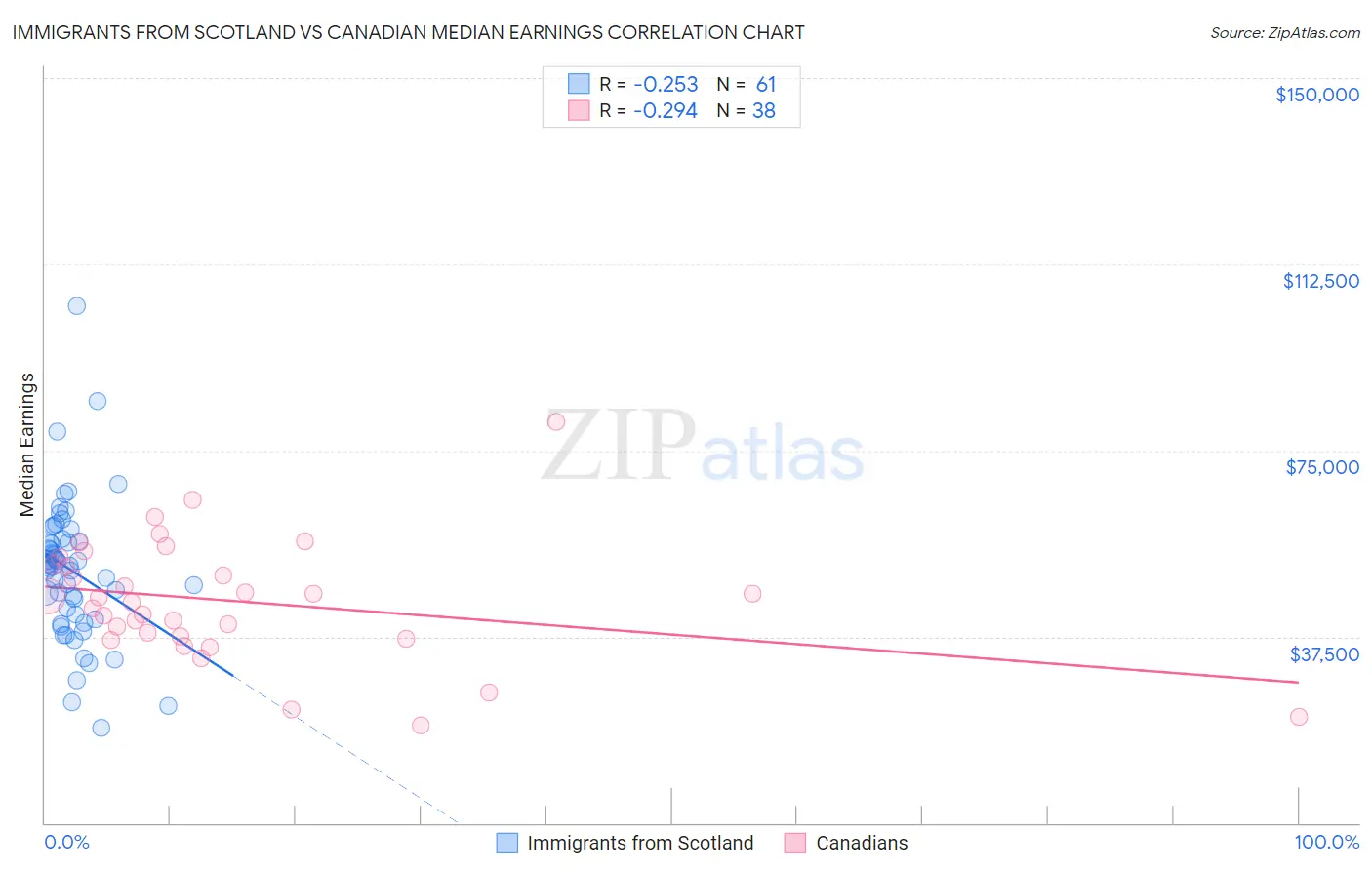 Immigrants from Scotland vs Canadian Median Earnings