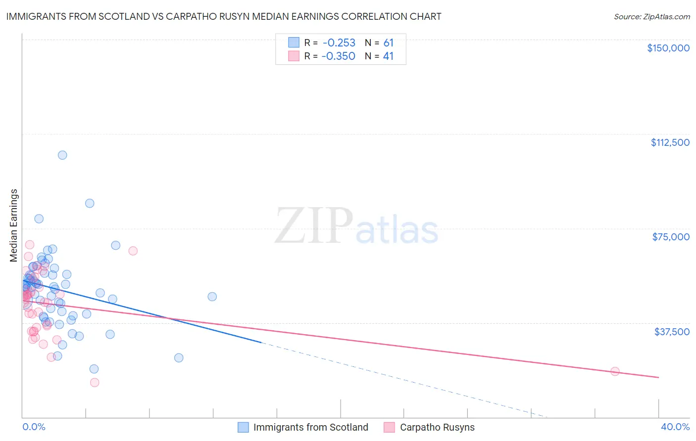 Immigrants from Scotland vs Carpatho Rusyn Median Earnings