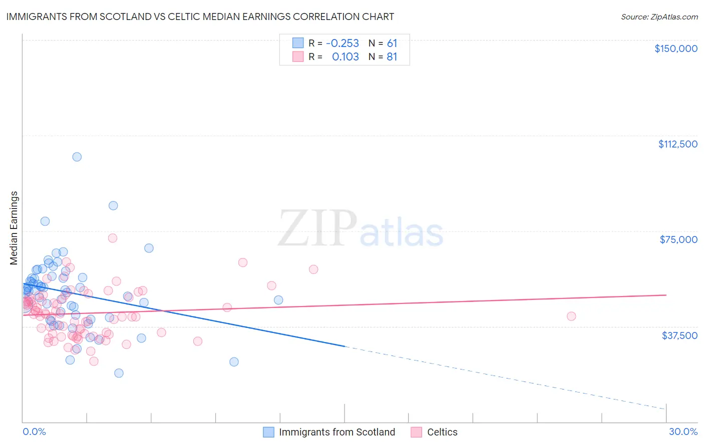 Immigrants from Scotland vs Celtic Median Earnings