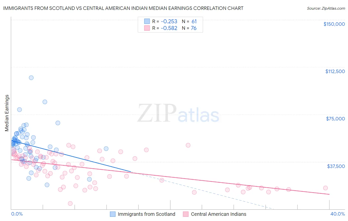 Immigrants from Scotland vs Central American Indian Median Earnings