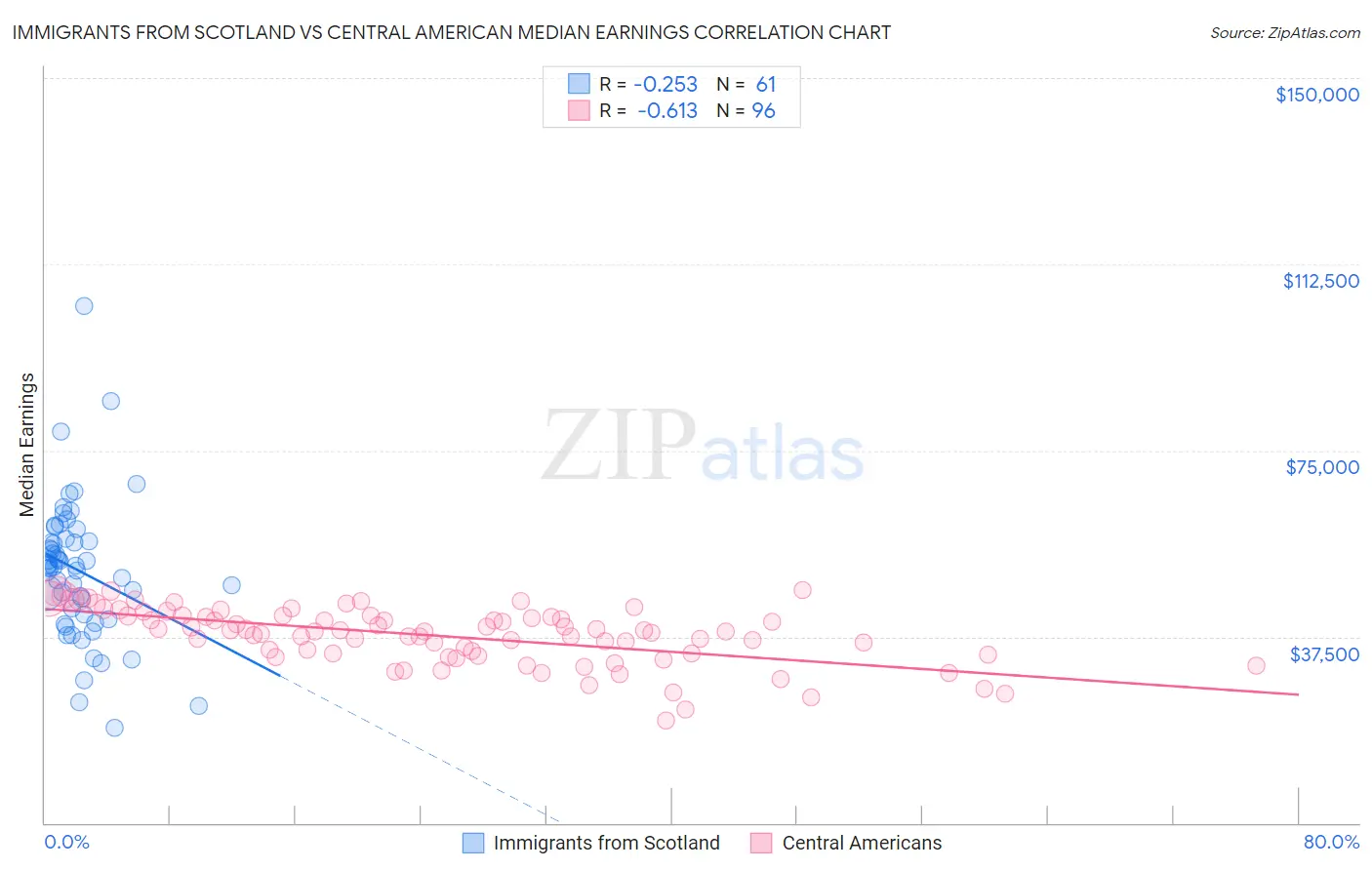 Immigrants from Scotland vs Central American Median Earnings