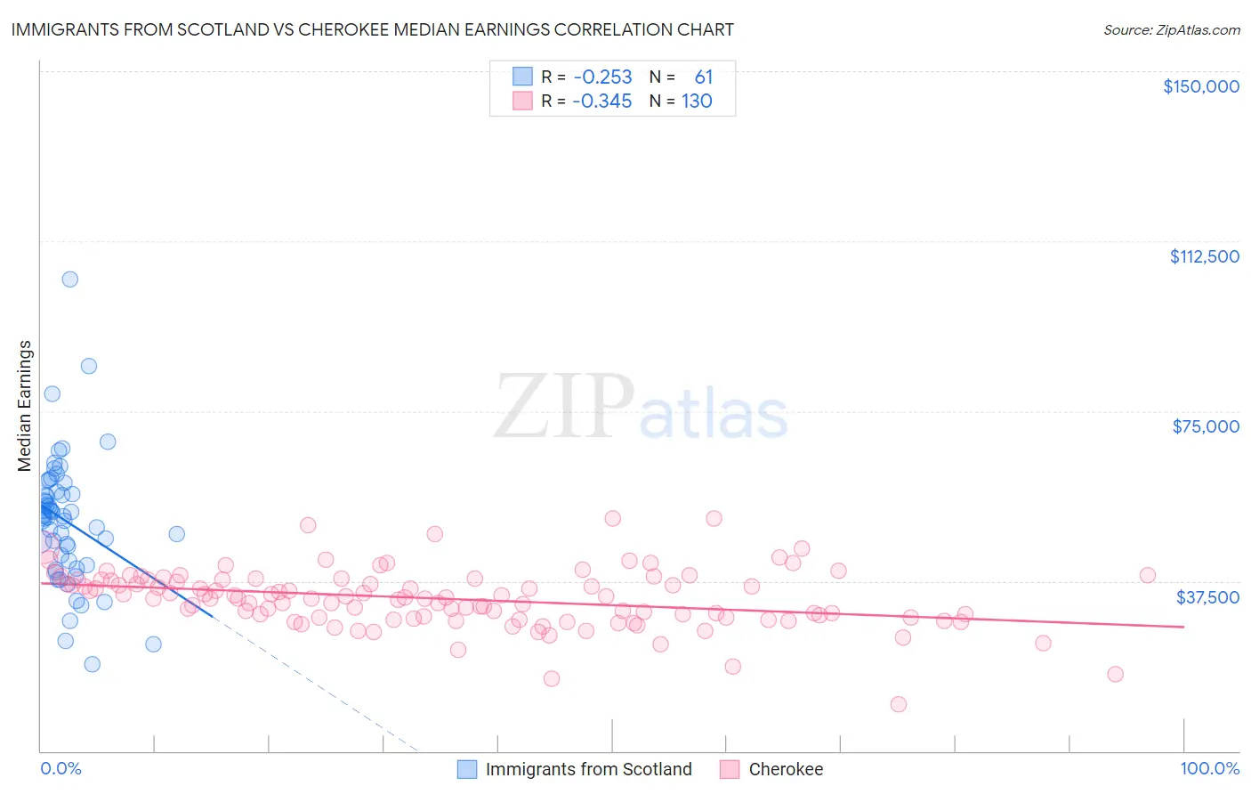 Immigrants from Scotland vs Cherokee Median Earnings