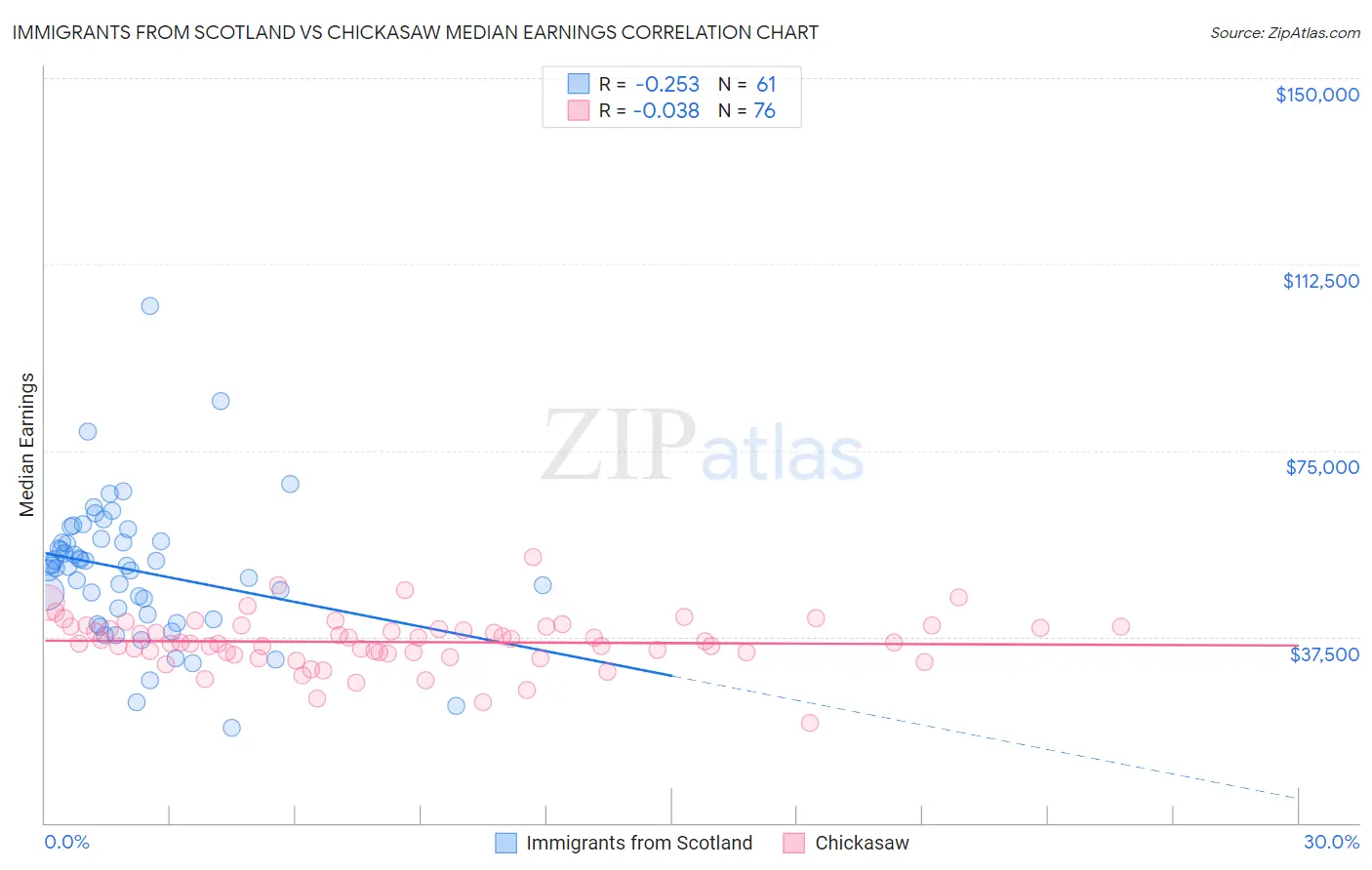 Immigrants from Scotland vs Chickasaw Median Earnings