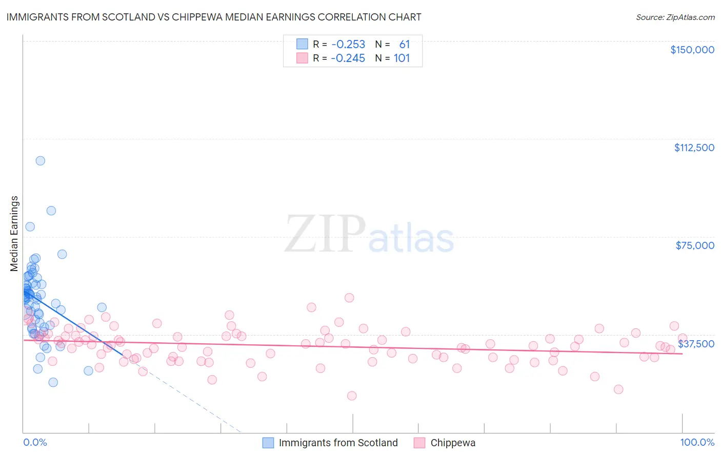 Immigrants from Scotland vs Chippewa Median Earnings