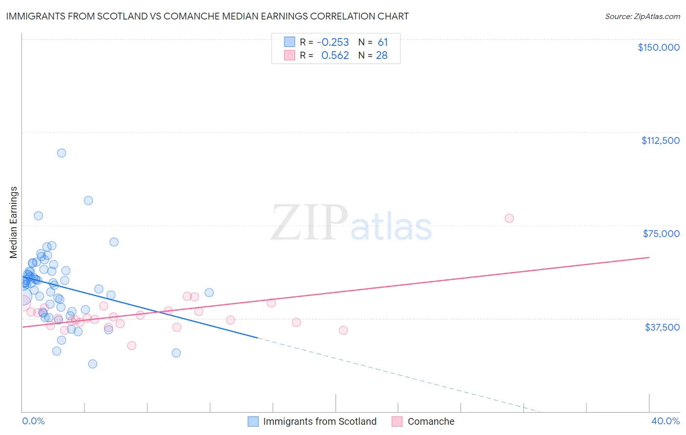 Immigrants from Scotland vs Comanche Median Earnings