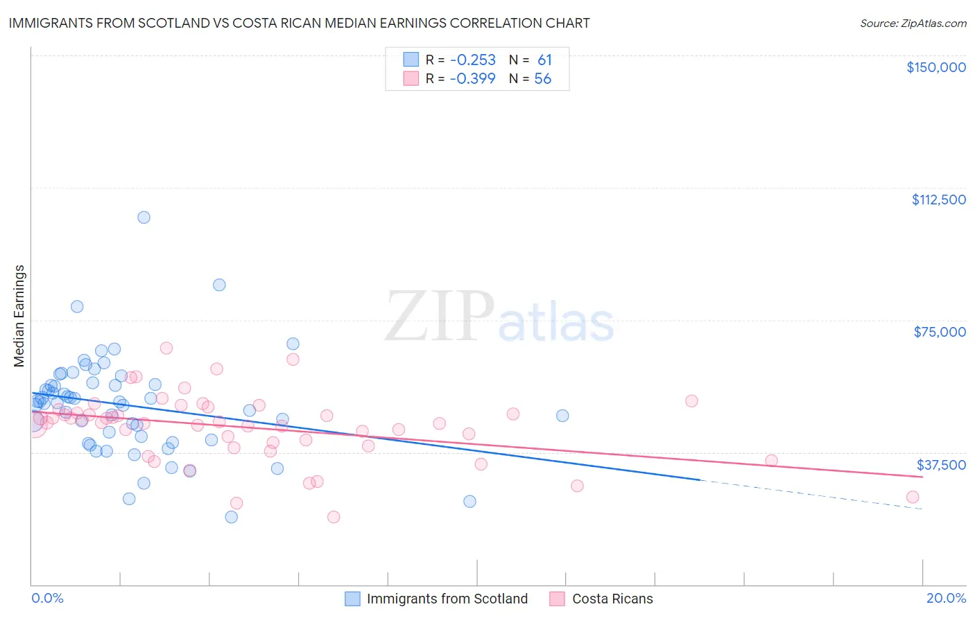 Immigrants from Scotland vs Costa Rican Median Earnings