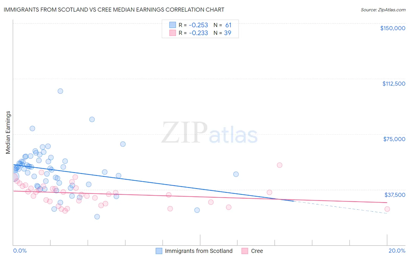 Immigrants from Scotland vs Cree Median Earnings