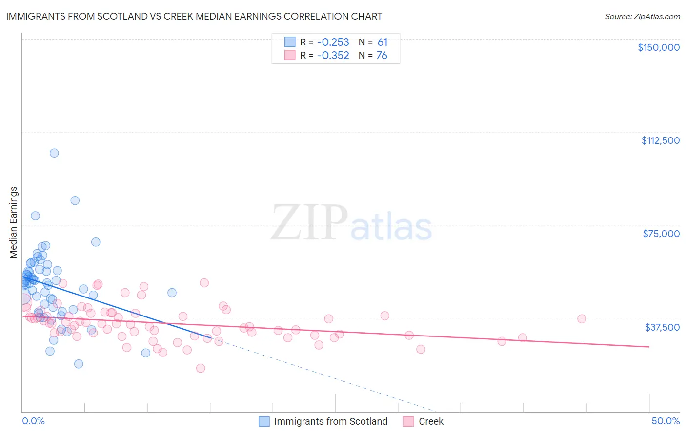 Immigrants from Scotland vs Creek Median Earnings