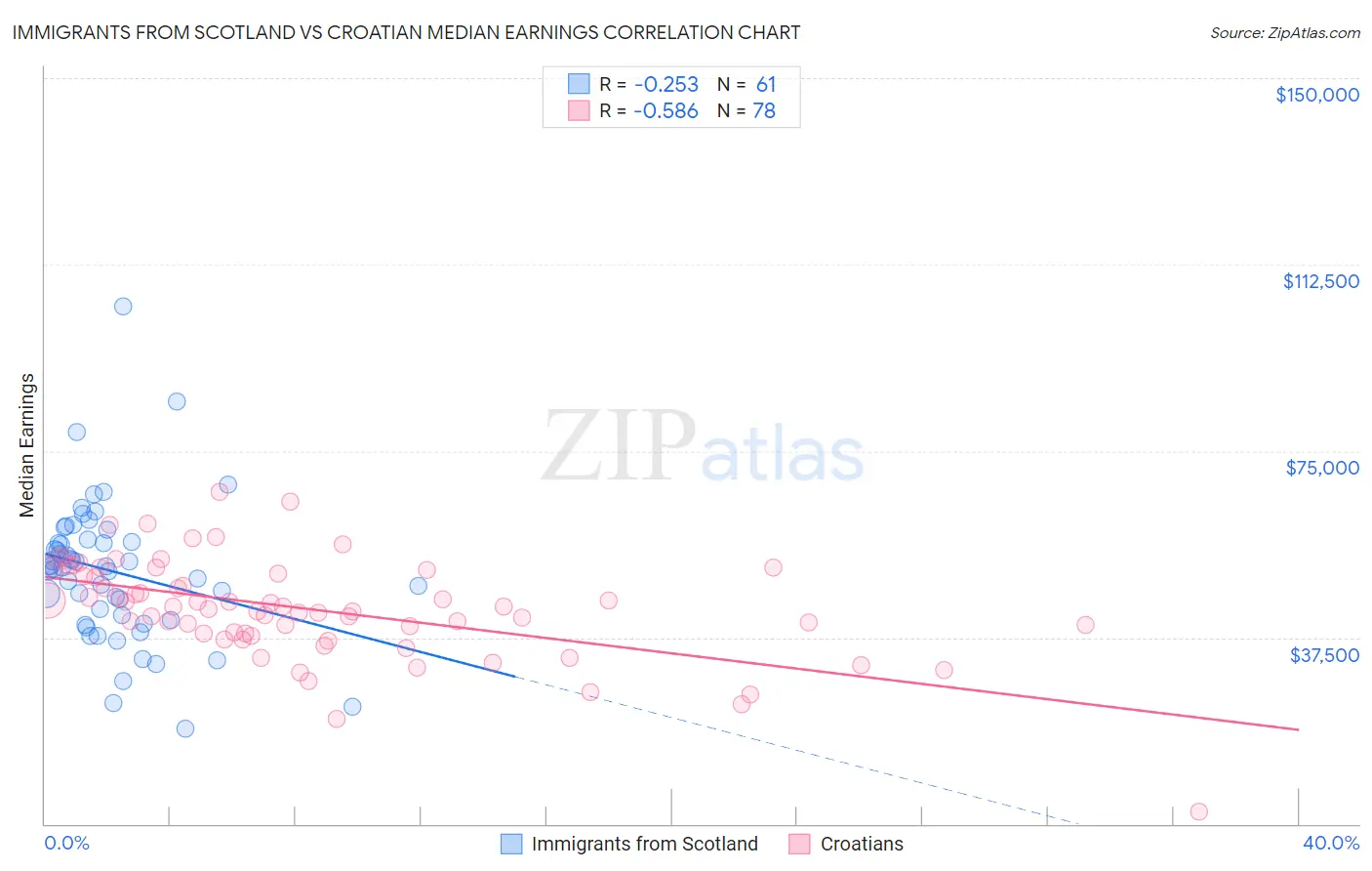Immigrants from Scotland vs Croatian Median Earnings
