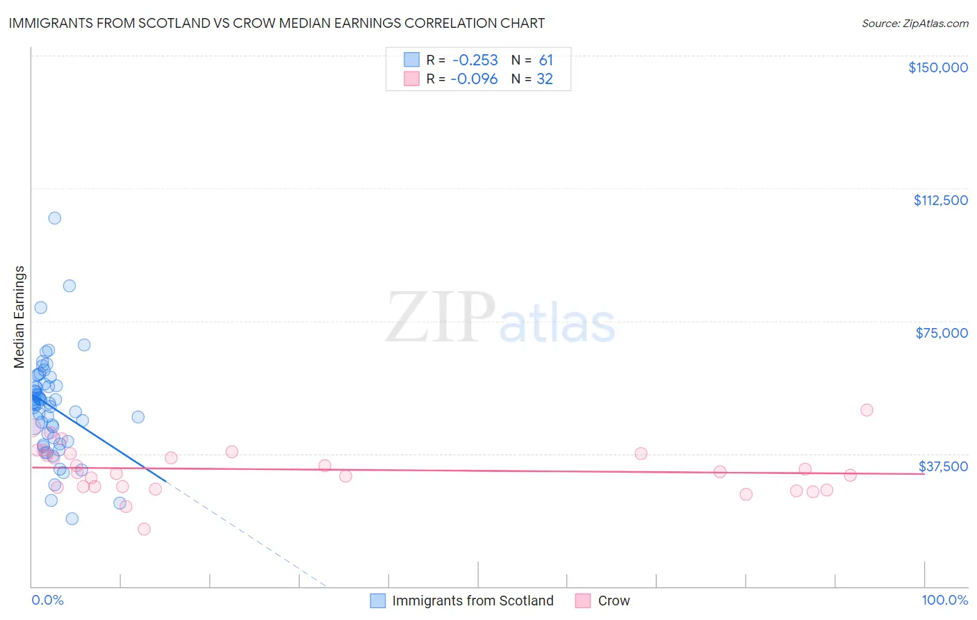 Immigrants from Scotland vs Crow Median Earnings
