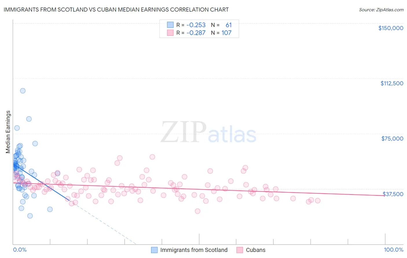 Immigrants from Scotland vs Cuban Median Earnings