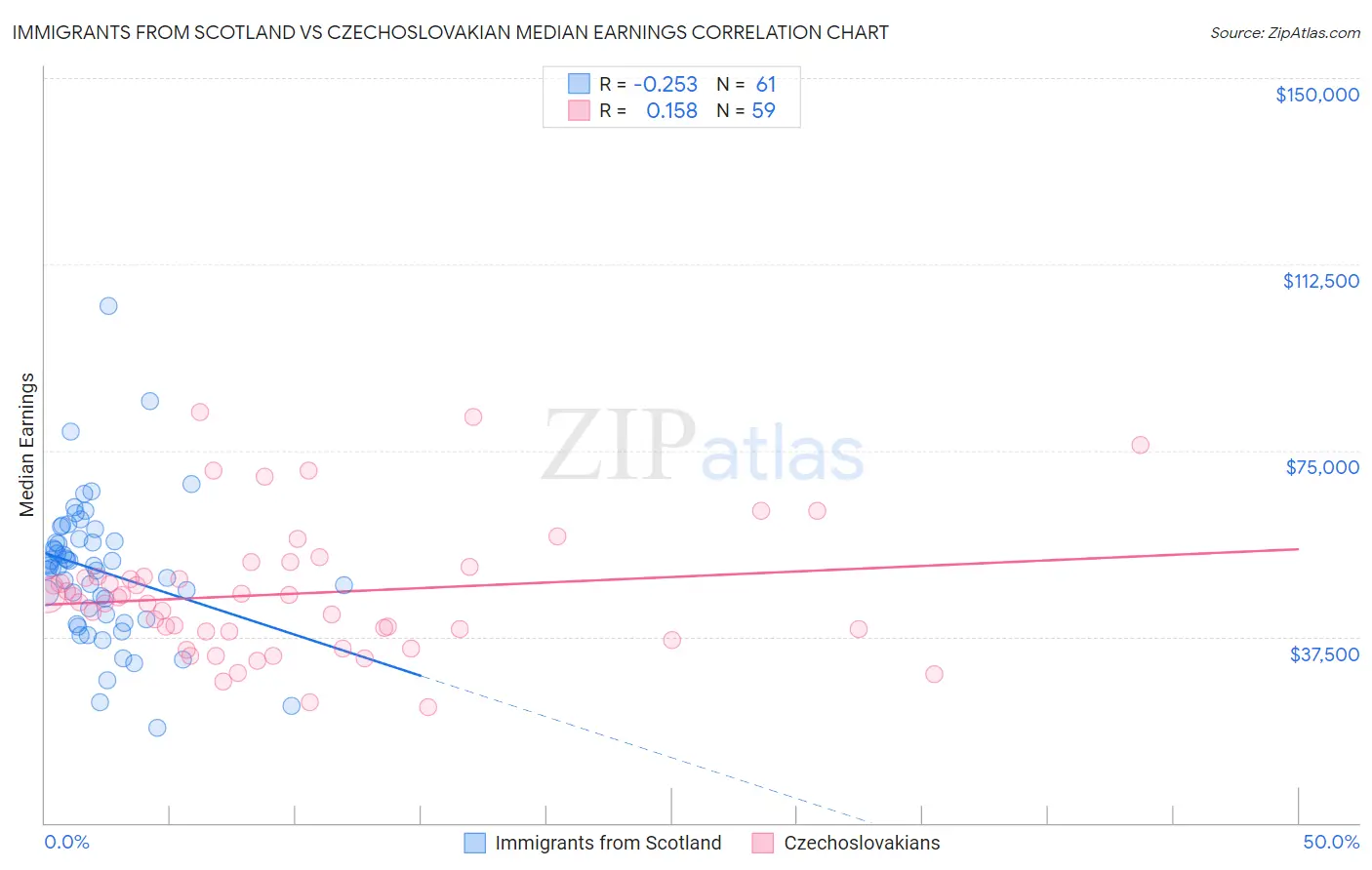 Immigrants from Scotland vs Czechoslovakian Median Earnings