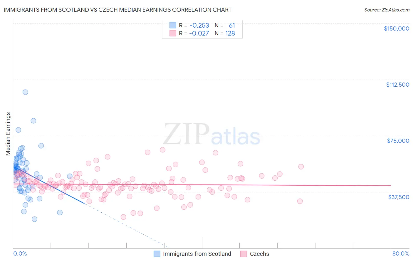 Immigrants from Scotland vs Czech Median Earnings