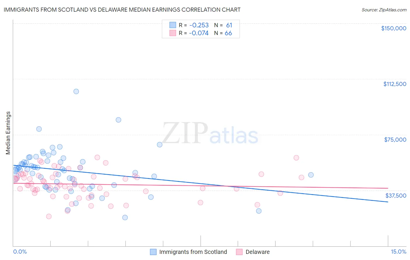 Immigrants from Scotland vs Delaware Median Earnings