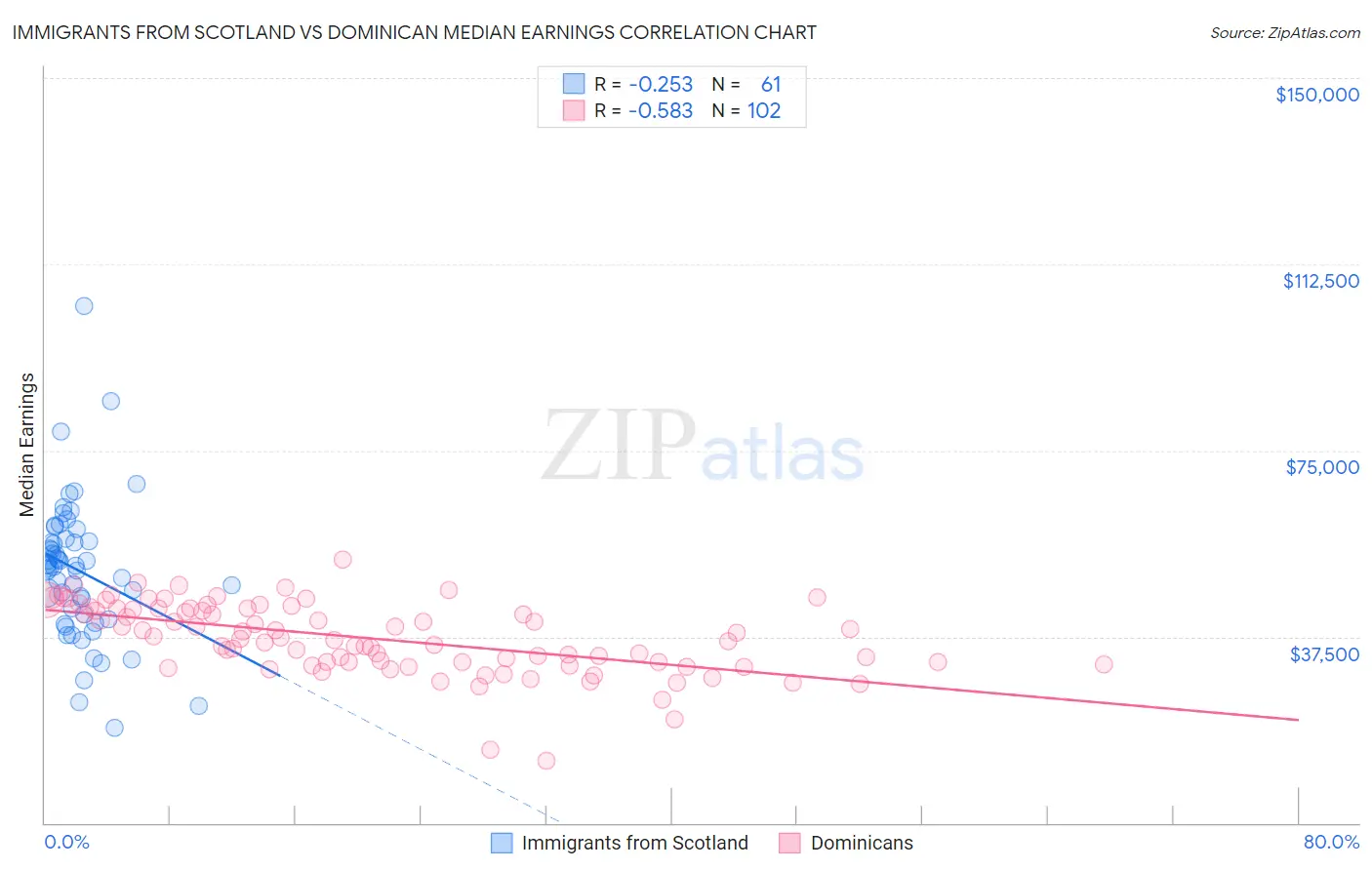 Immigrants from Scotland vs Dominican Median Earnings