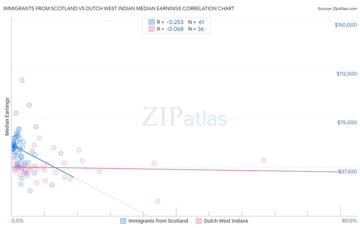 Immigrants from Scotland vs Dutch West Indian Median Earnings