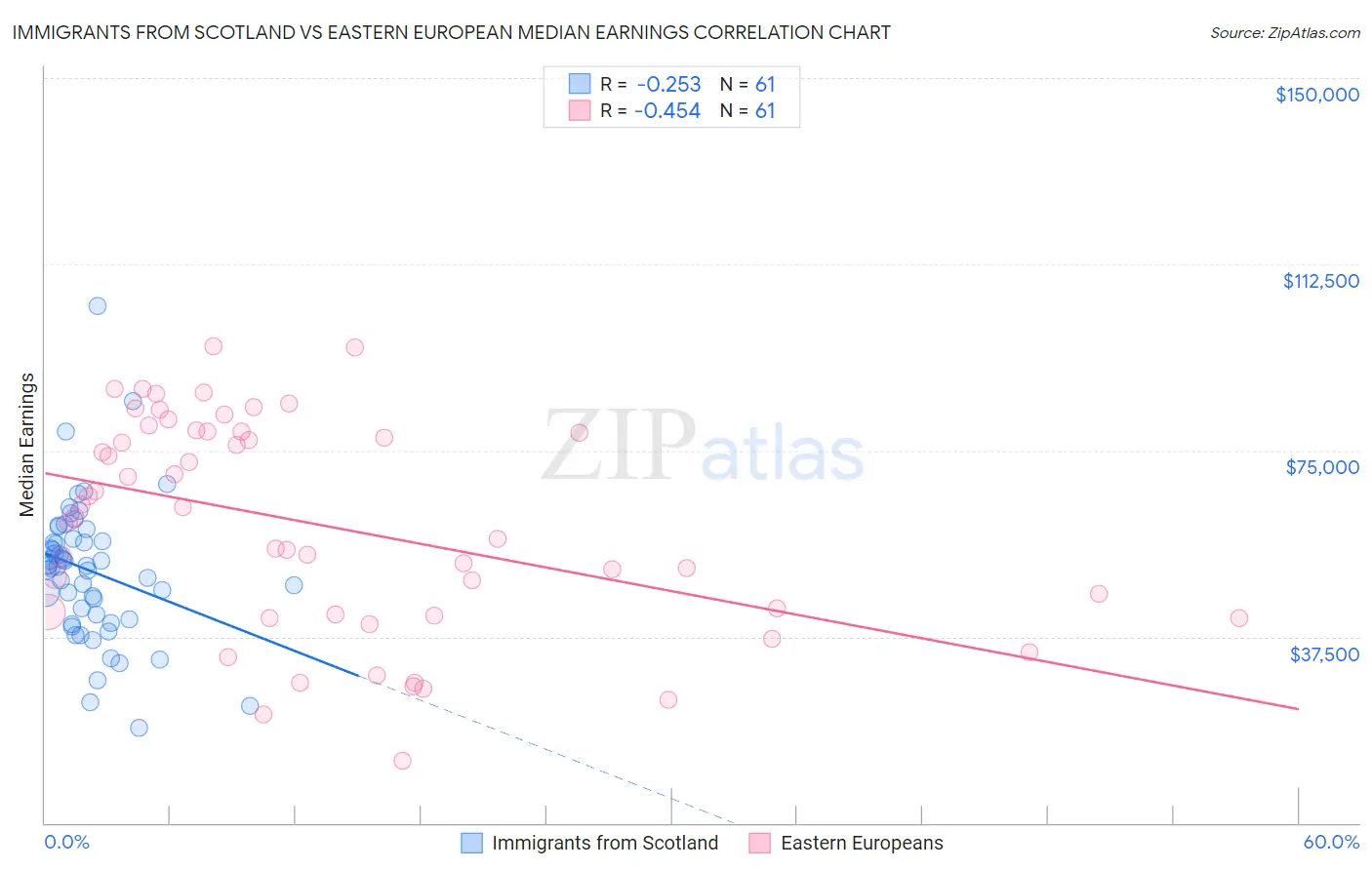 Immigrants from Scotland vs Eastern European Median Earnings