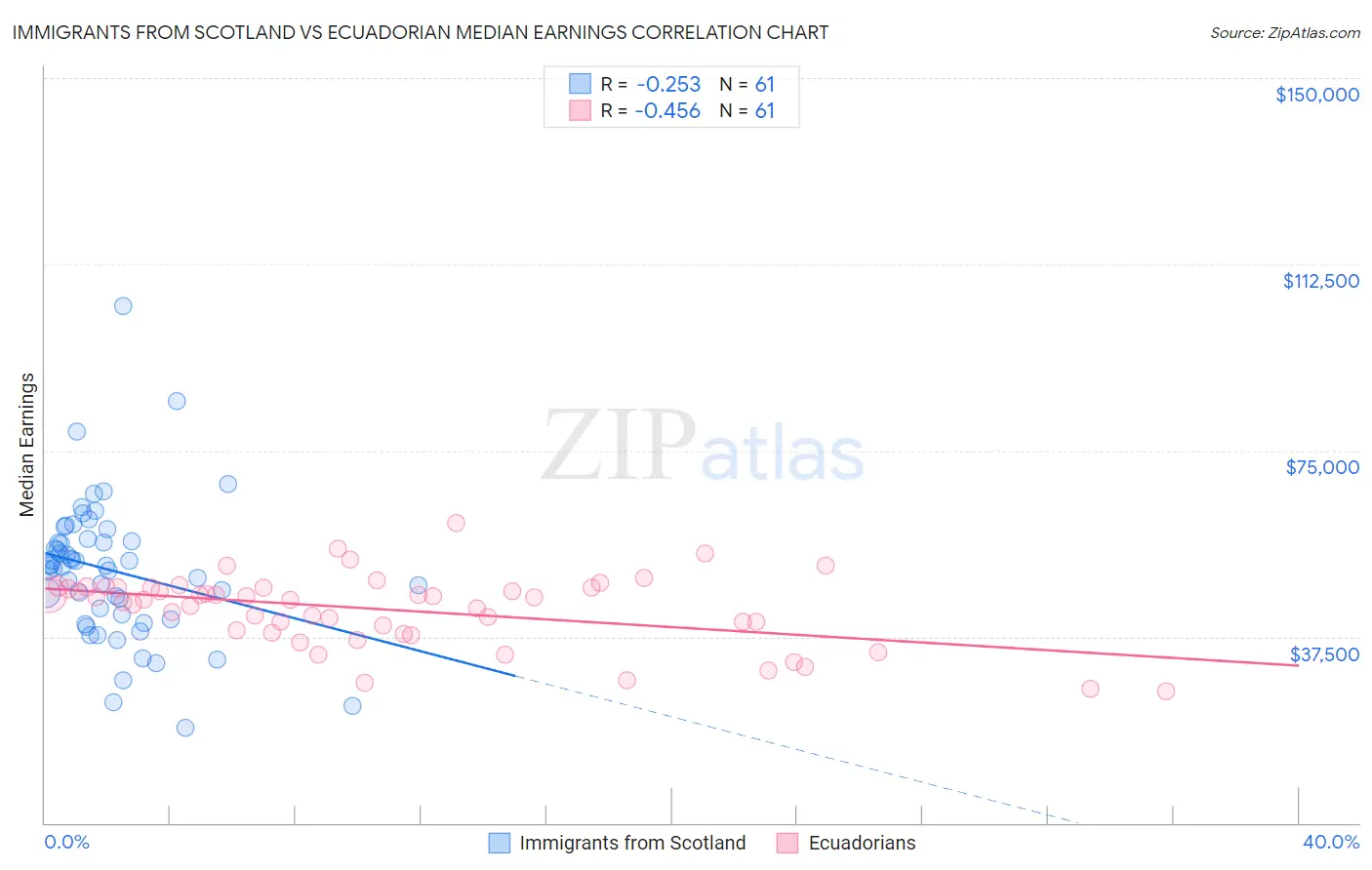 Immigrants from Scotland vs Ecuadorian Median Earnings