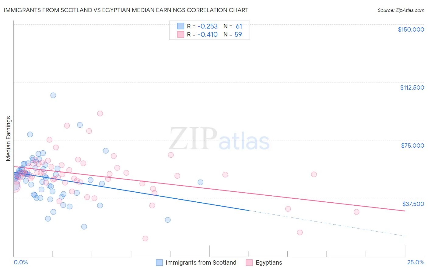 Immigrants from Scotland vs Egyptian Median Earnings