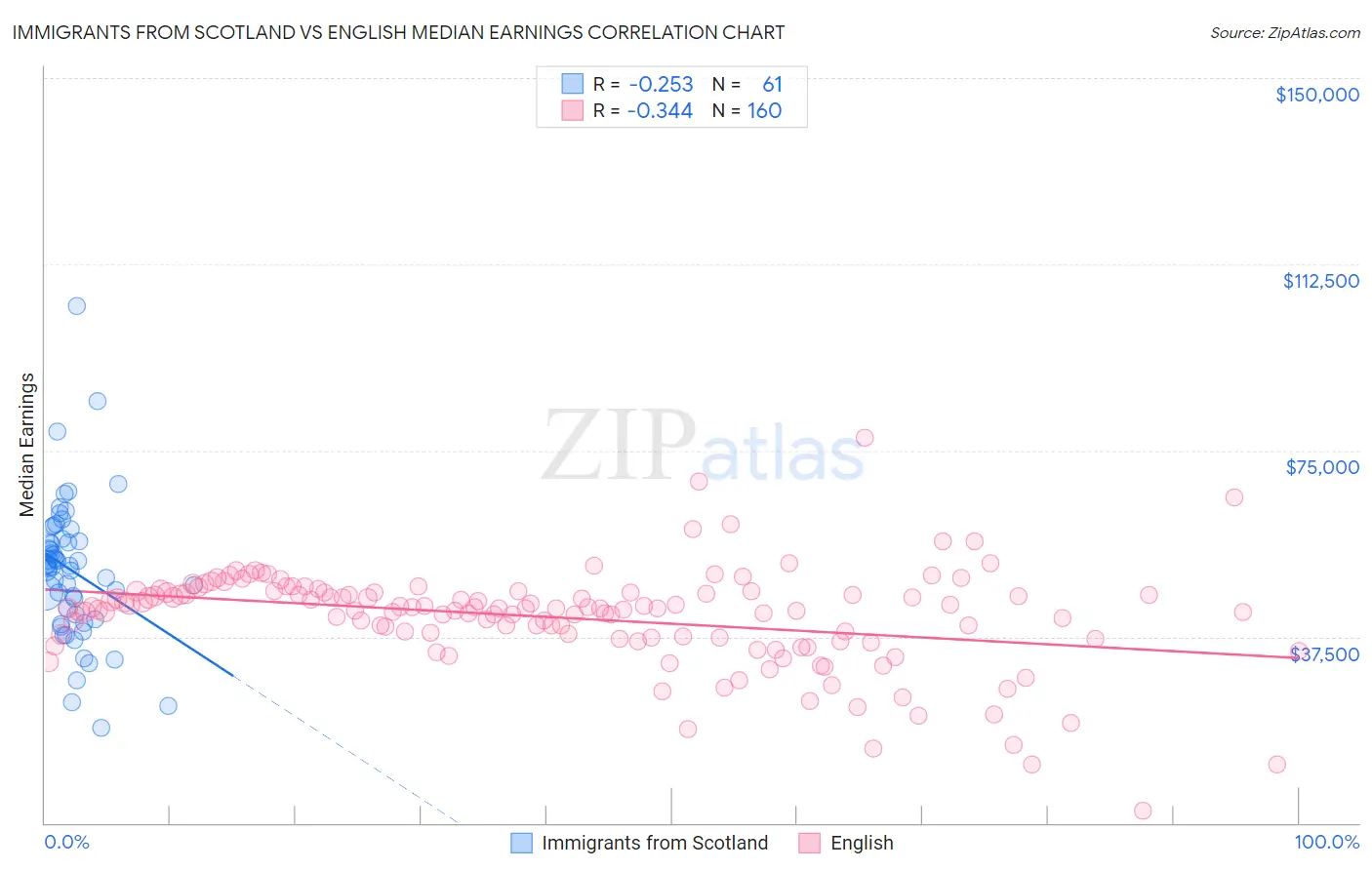 Immigrants from Scotland vs English Median Earnings