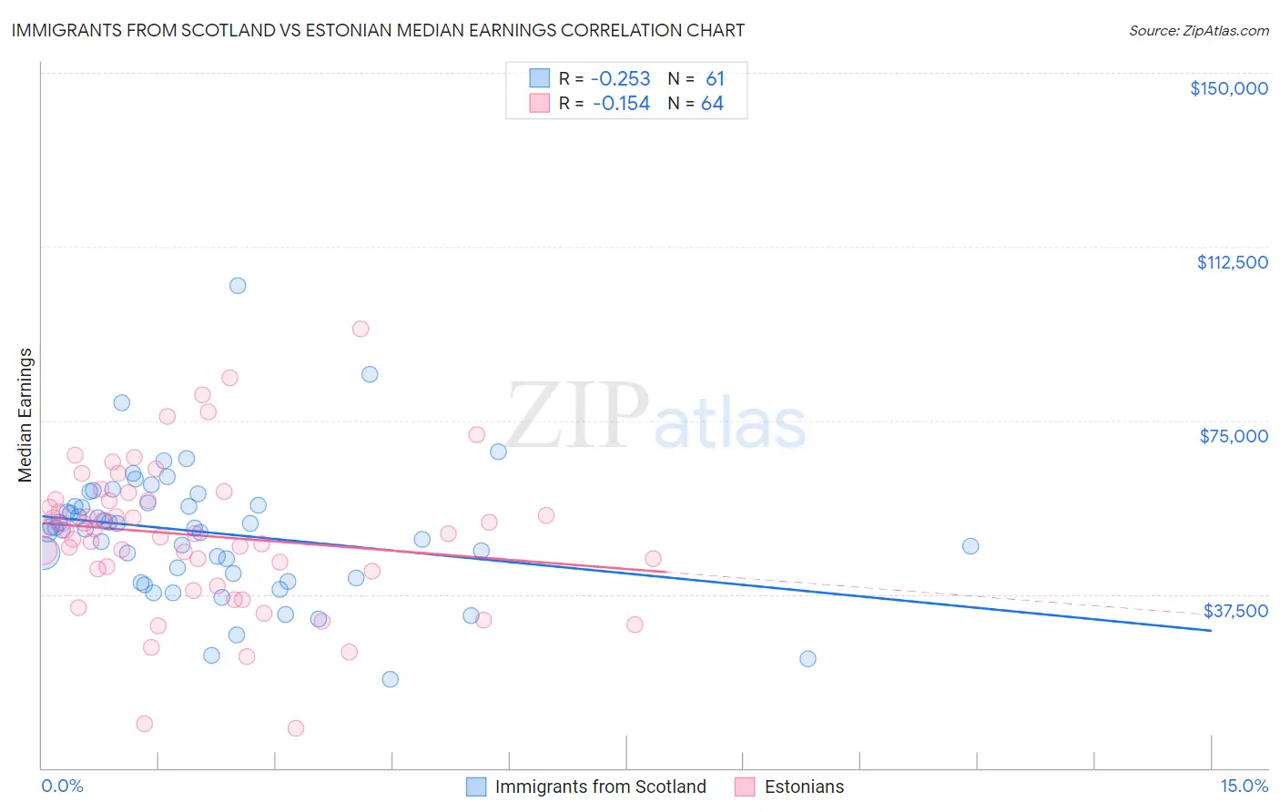 Immigrants from Scotland vs Estonian Median Earnings