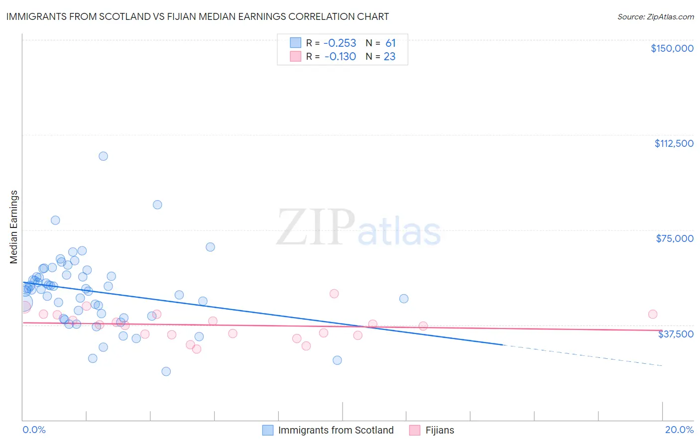 Immigrants from Scotland vs Fijian Median Earnings