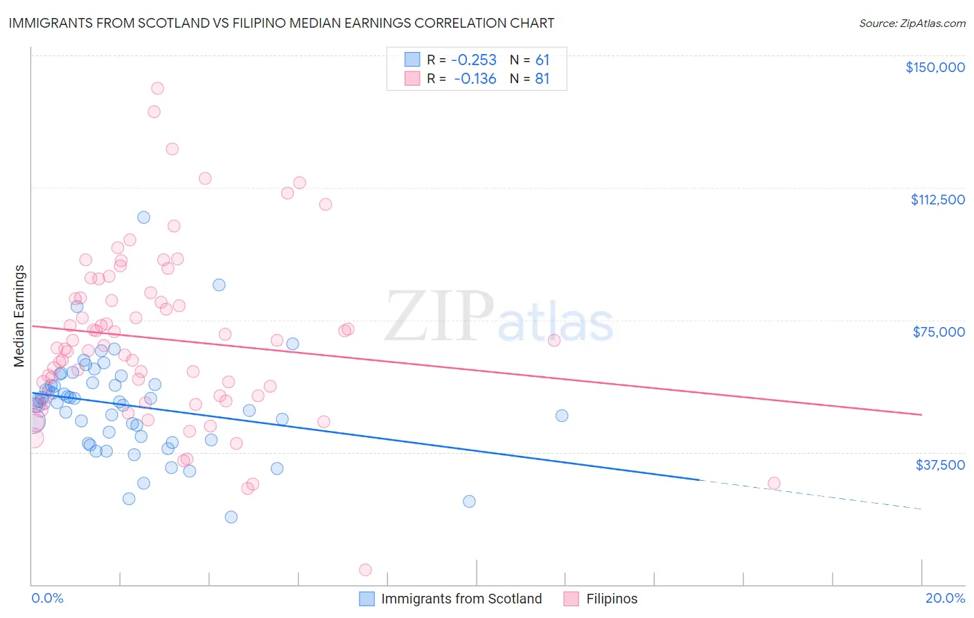 Immigrants from Scotland vs Filipino Median Earnings